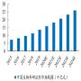 2015-2024年中国生物科研试剂市场规模（十亿元)